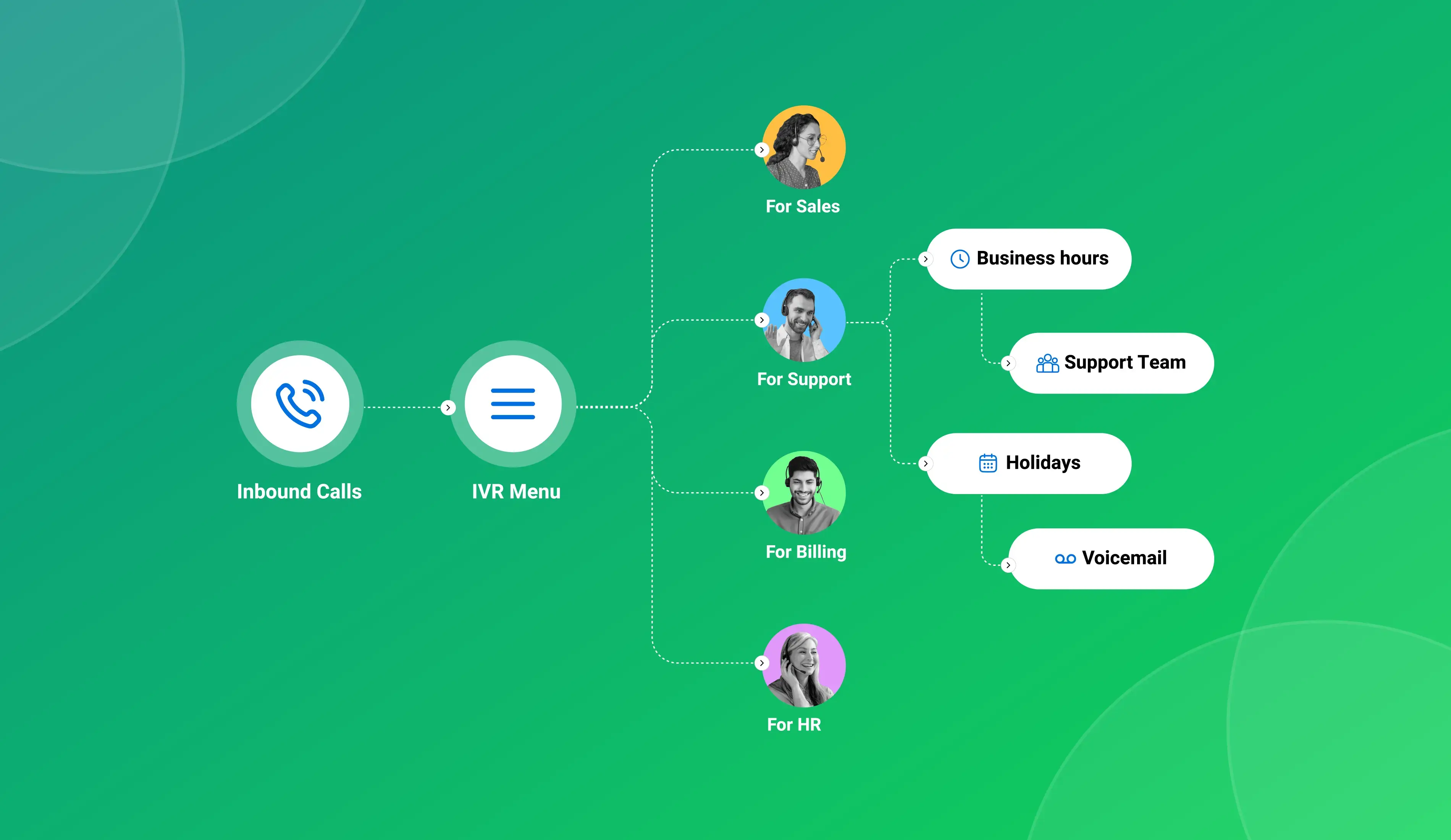 how hosted contact center work